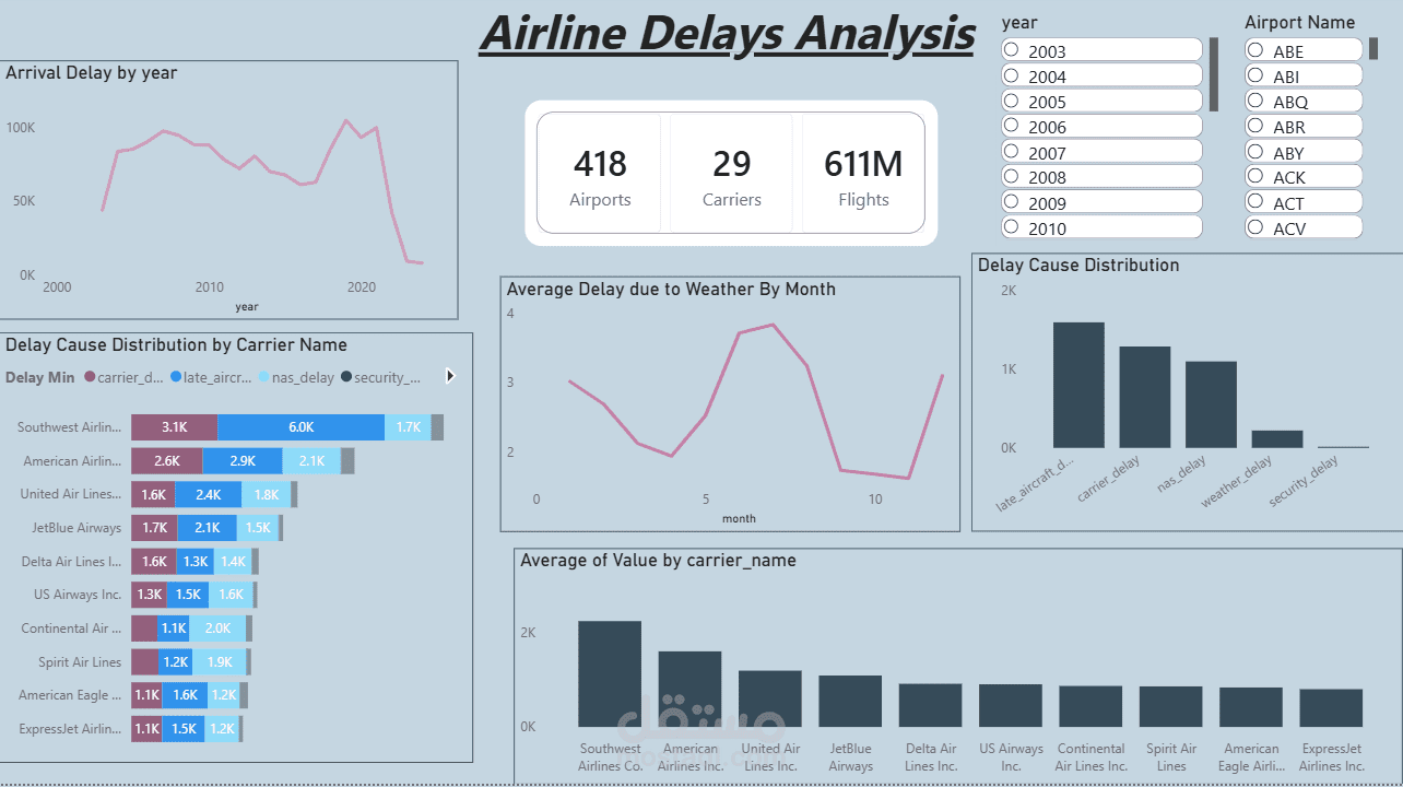 تحليل بيانات الرحلات الجوية وبناء نموذج تنبؤ بالتأخيرات باستخدام Random Forest و داشبورد تفاعلي