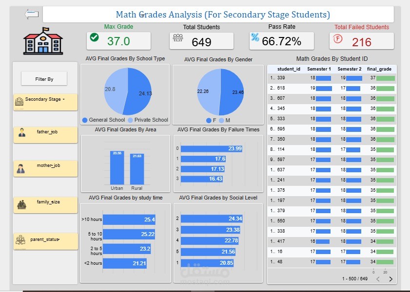 Math Grades Analysis Of Secondary School Students With Looker Studio
