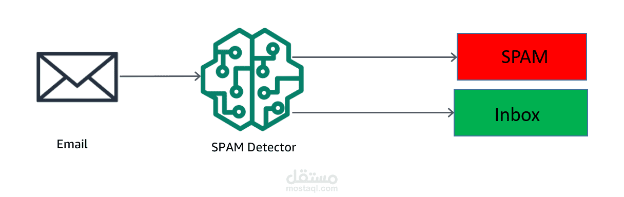 Email Spam Classification System Using NLP & Machine Learning