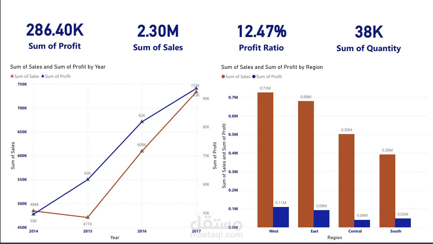 Exploratory Data Analysis (EDA) on Superstore Sales Dataset