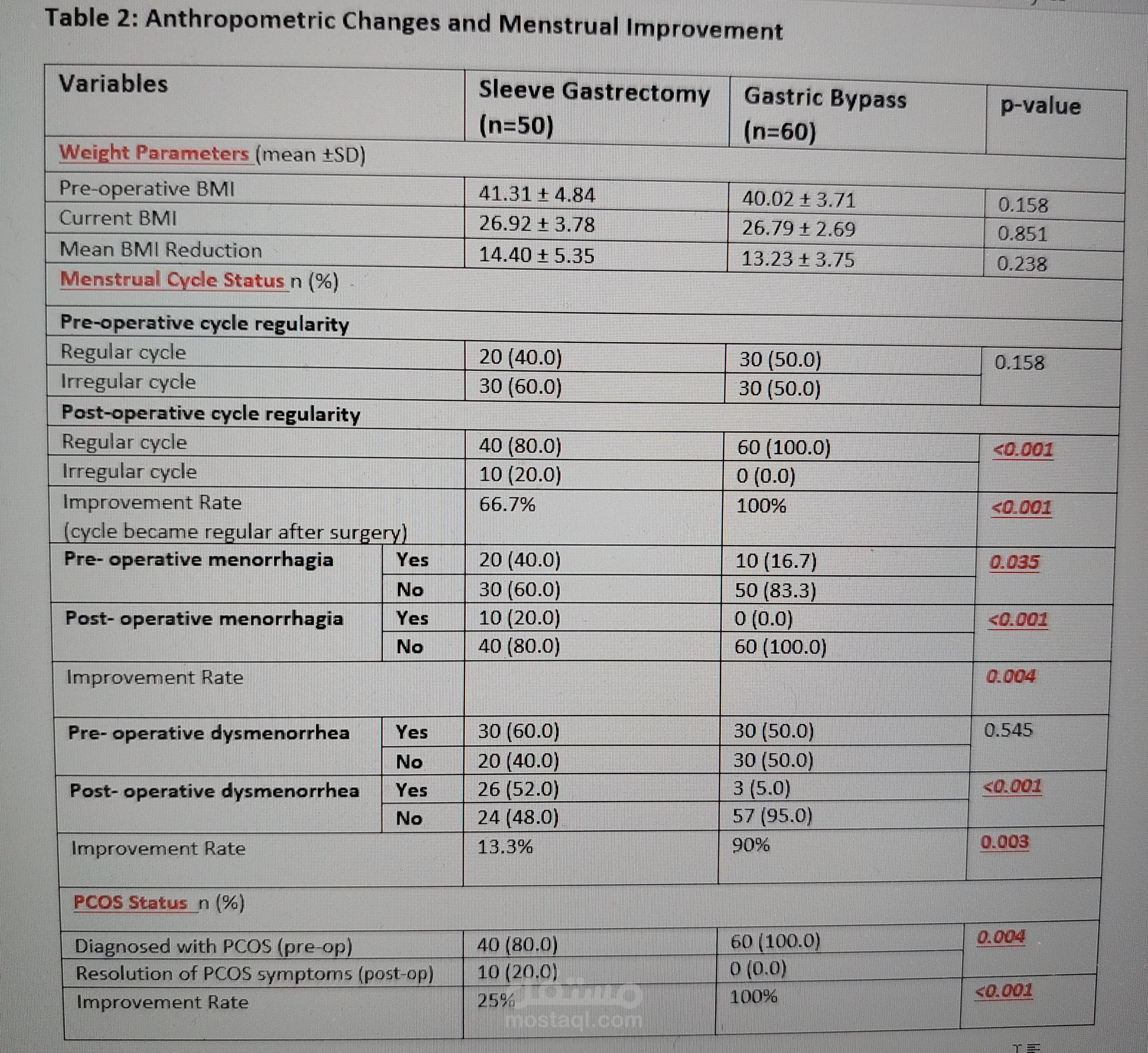 Difference between gastric Bypass and gastric sleeve surgery outcomes (Anthropometric Changes and Menstrual Improvement)