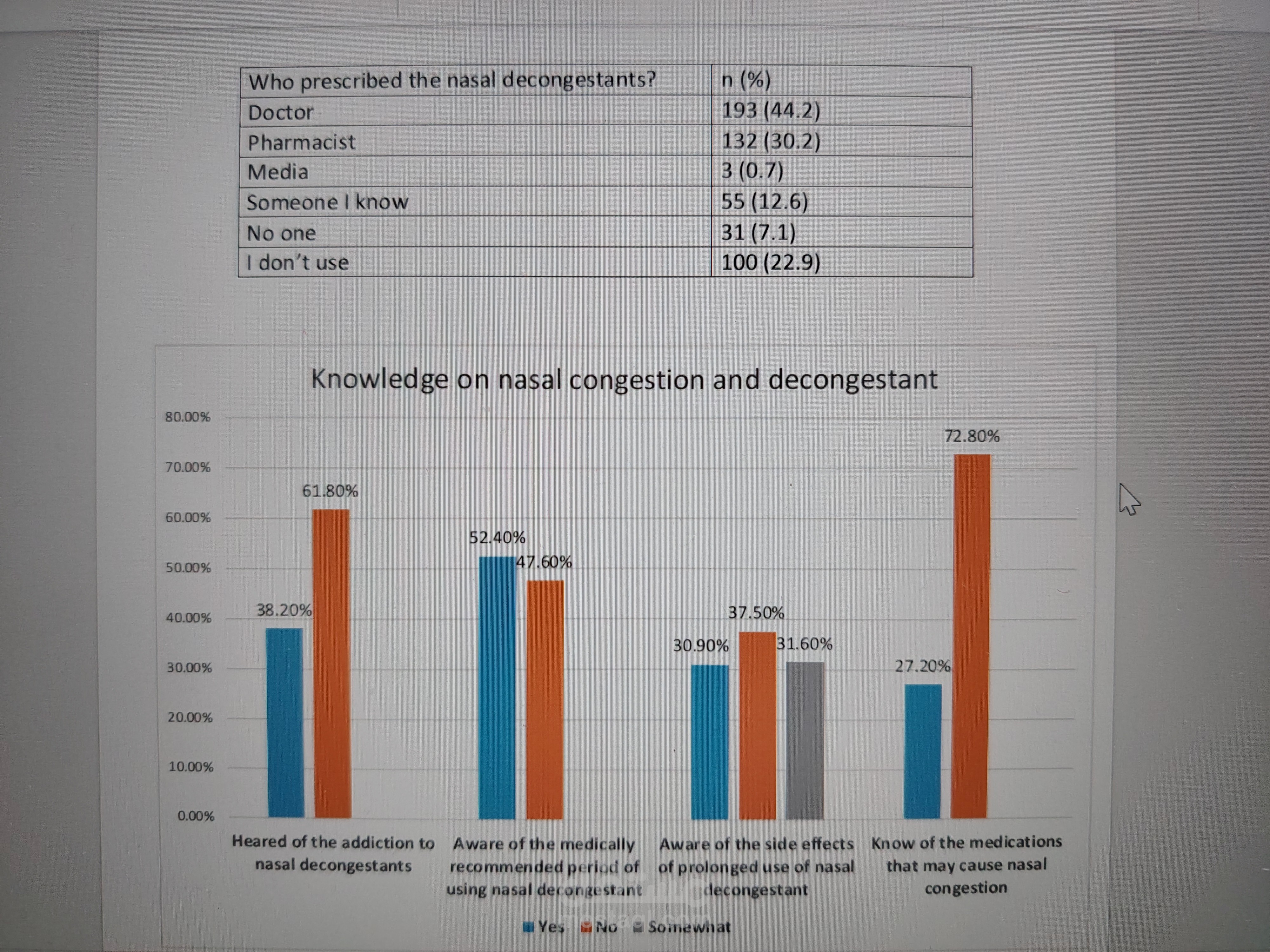 Survey Data Analysis & Visualization: Public Awareness of Nasal Decongestants