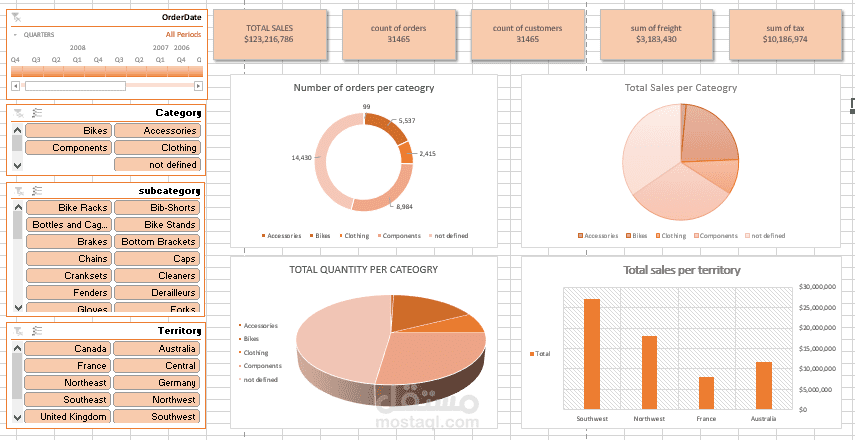 لوحة تحكم احترافية لتحليل مبيعات التجزئة باستخدام Excel & Power Query