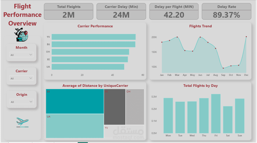 لوحة تحكم تفاعلية لتحليل تأخير الرحلات الجوية (Airline Delay Dashboard)