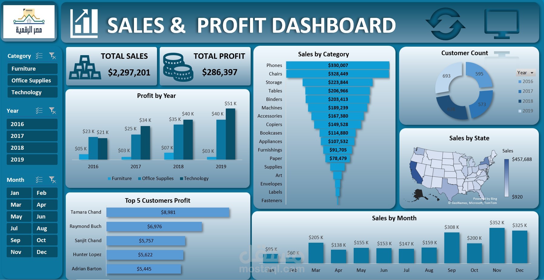 SALES &  PROFIT DASHBOARD