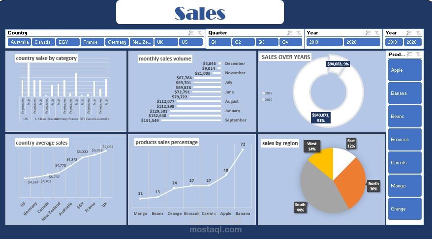 تحويل بيانات المبيعات إلى رؤى استراتيجية (Sales Dashboard)