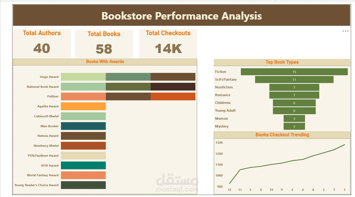 Bookstore Dashboard Project Using Power BI
