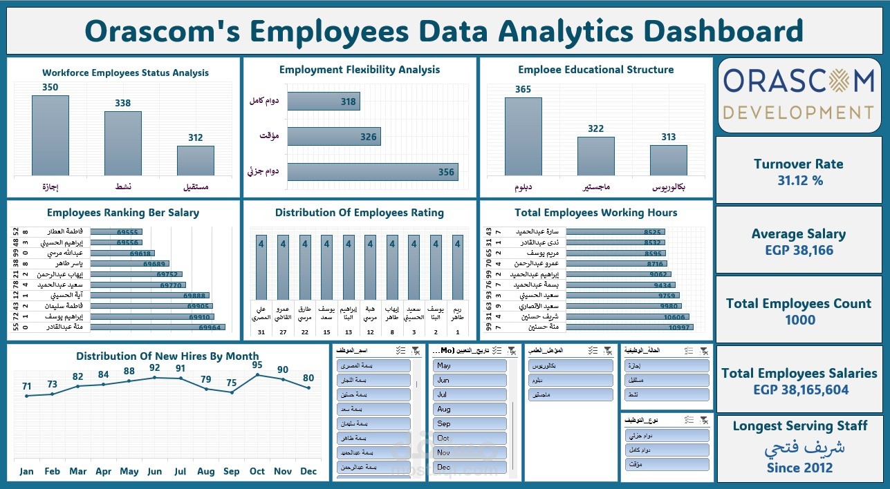 لوحة التحليل الاستراتيجي لأداء شركة أوراسكوم