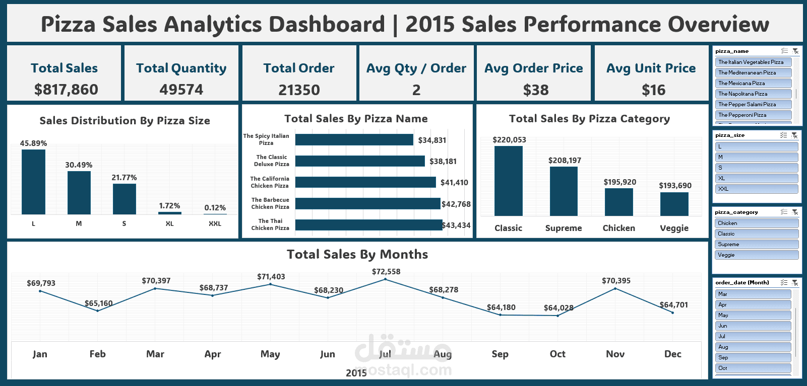 لوحة تحكم تحليل مبيعات البيتزا – تحليل أداء الأعمال
