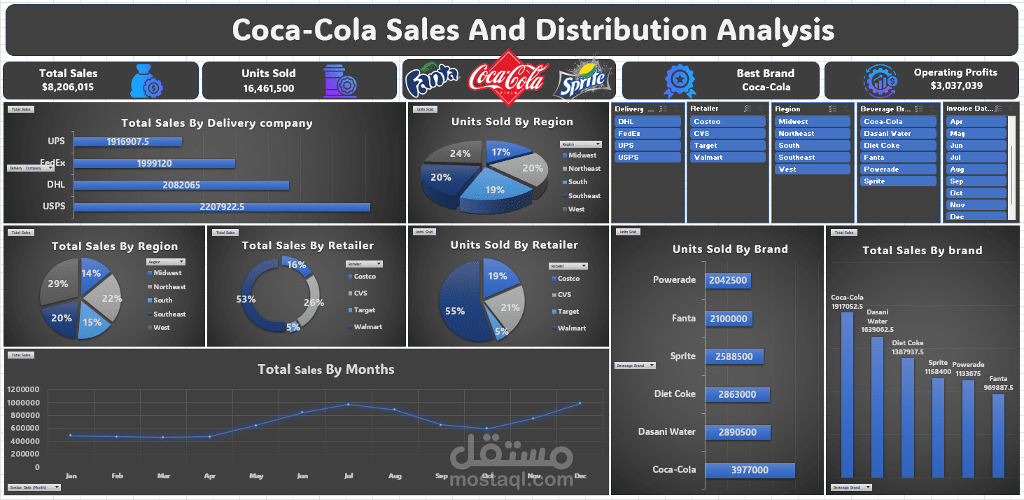 لوحة تحكم تحليل أداء المبيعات والربحية – لشركة كوكاكولا