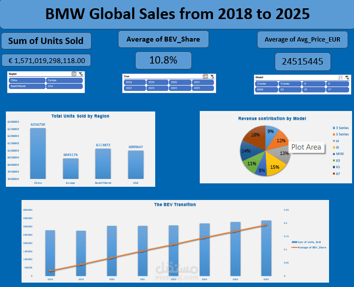 تحليل مبيعات شركة BMW العالمية وبناء لوحة تحكم ذكية (2018 - 2025)