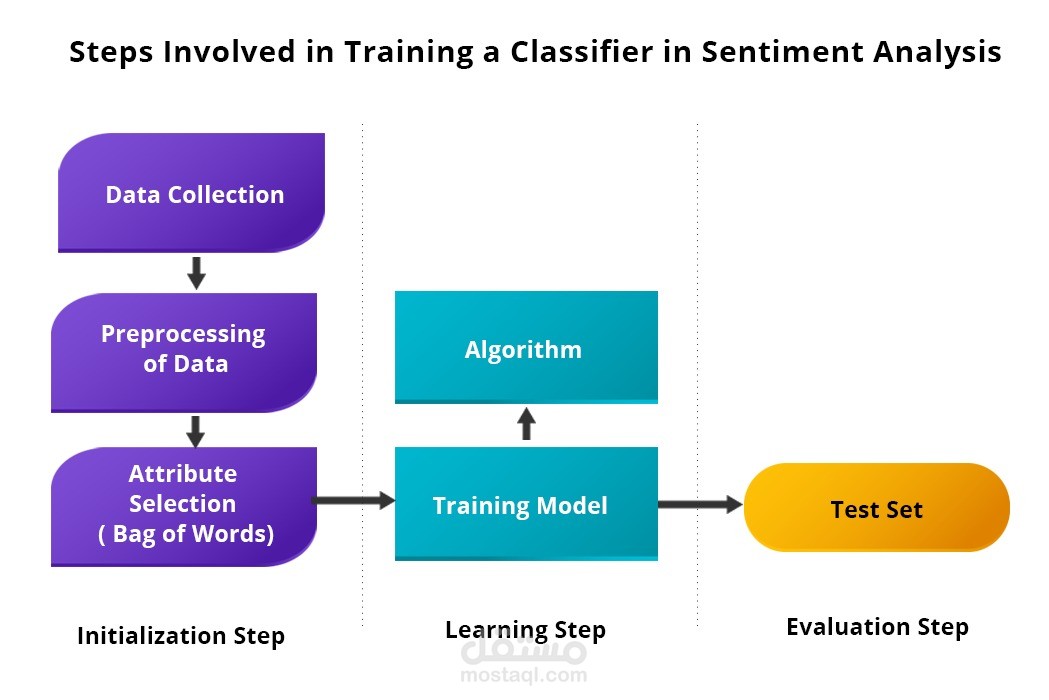 Sentiment Analysis & Text Classifier