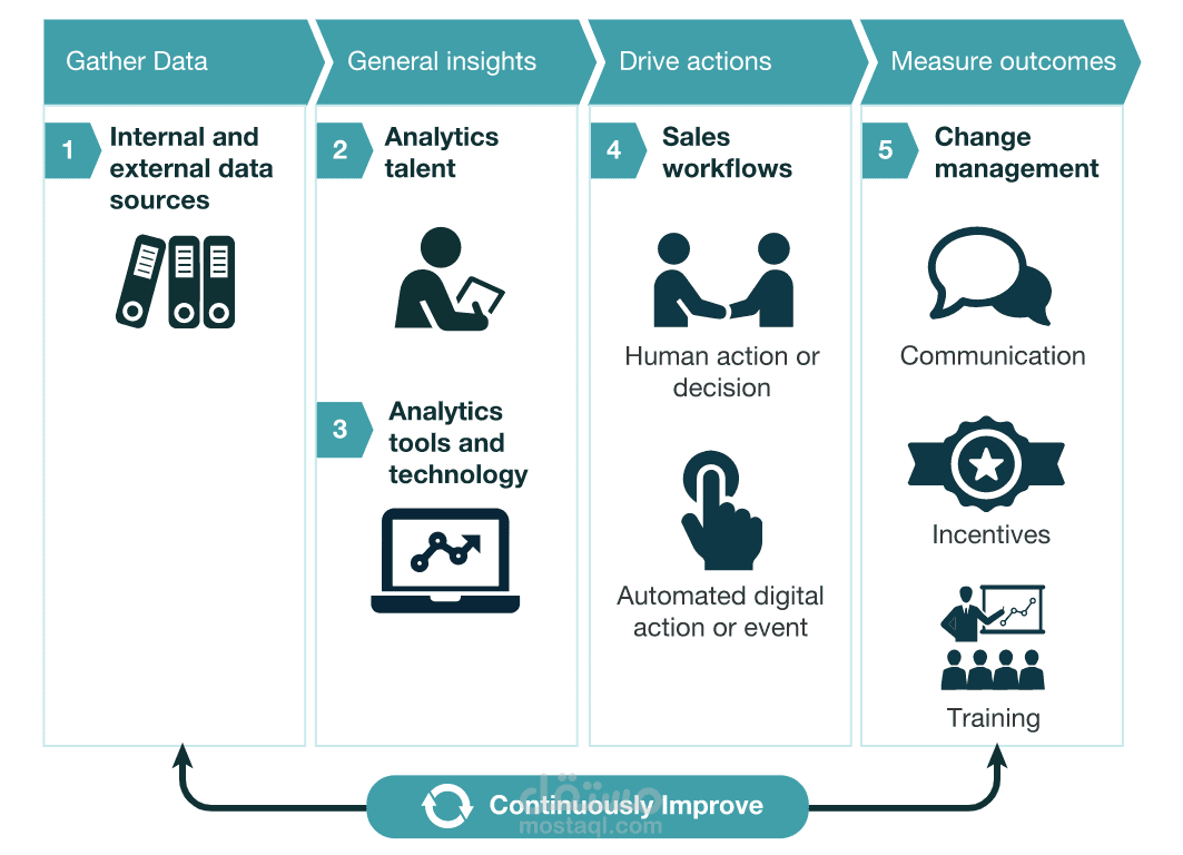 Predictive Analytics Model (Sales/Trends Forecasting)