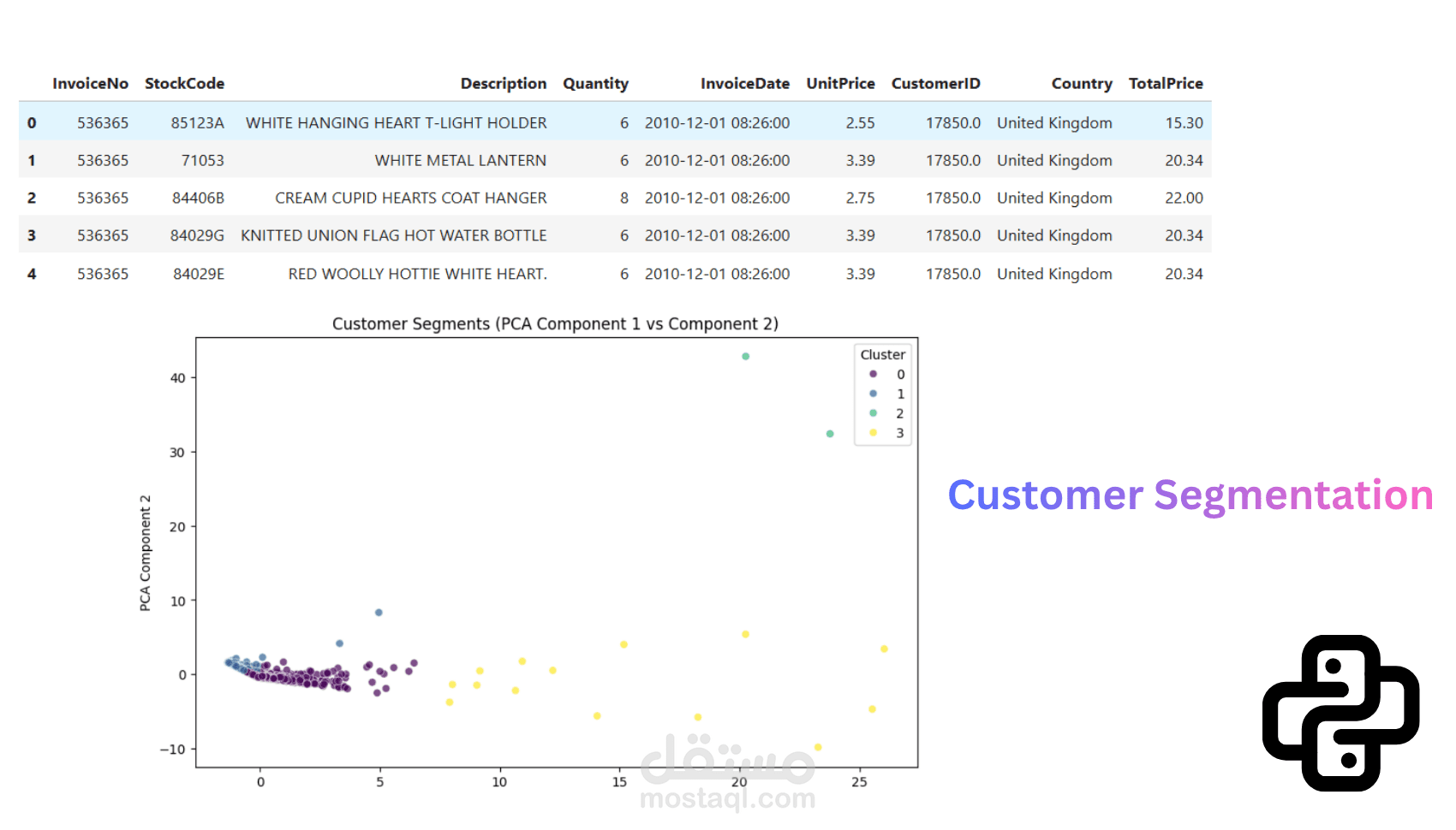 تصنيف العملاء وتحليل الأنماط الشرائية باستخدام تعلم الآلة (Customer Segmentation) — Capstone Project