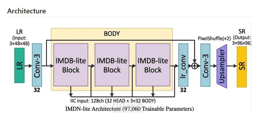 IMDN-lite: نموذج خفيف لتحسين دقة الصور (Image Super-Resolution) يعمل على المعالج CPU