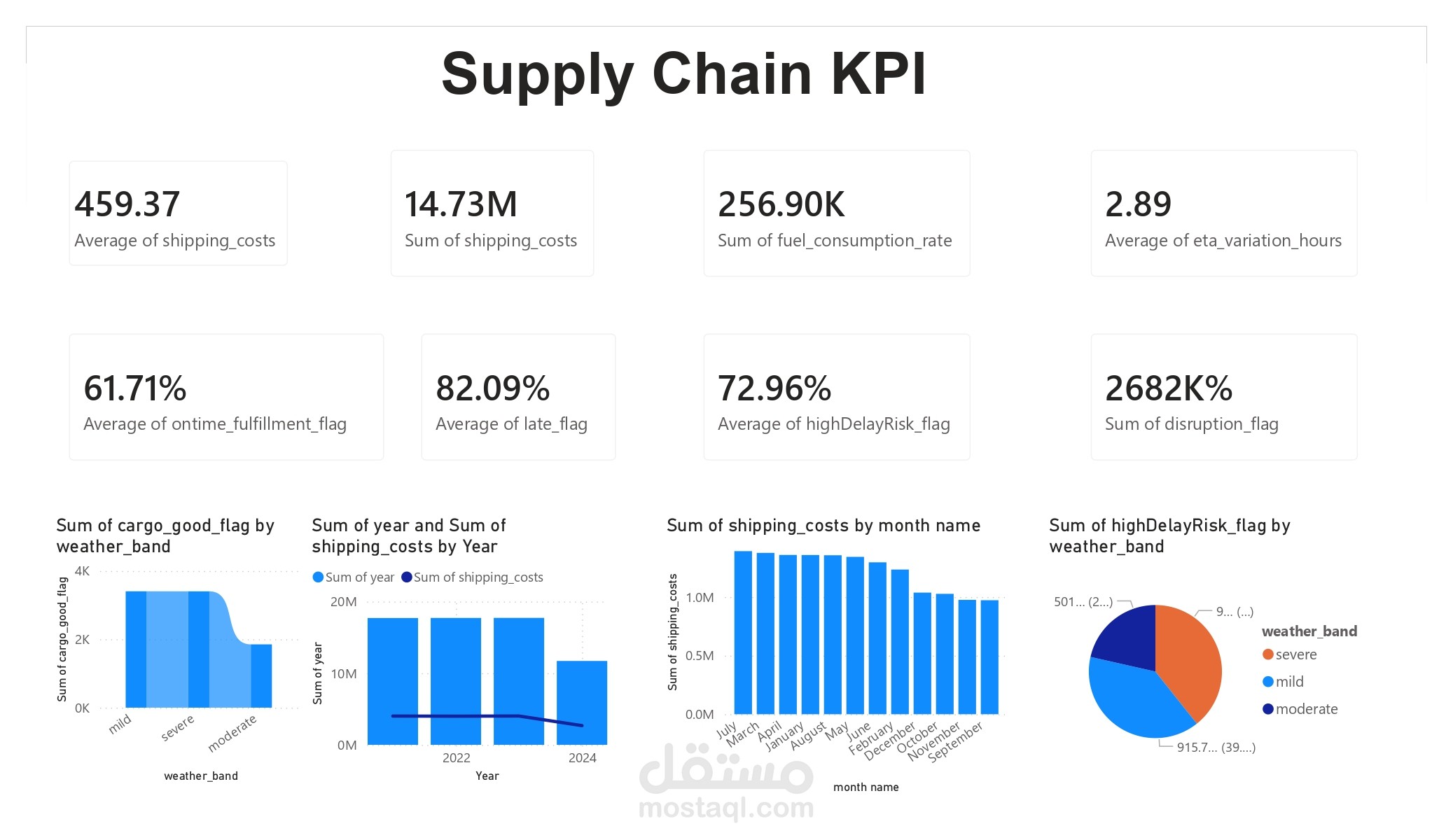 لوحة تحكم لسلاسل التوريد