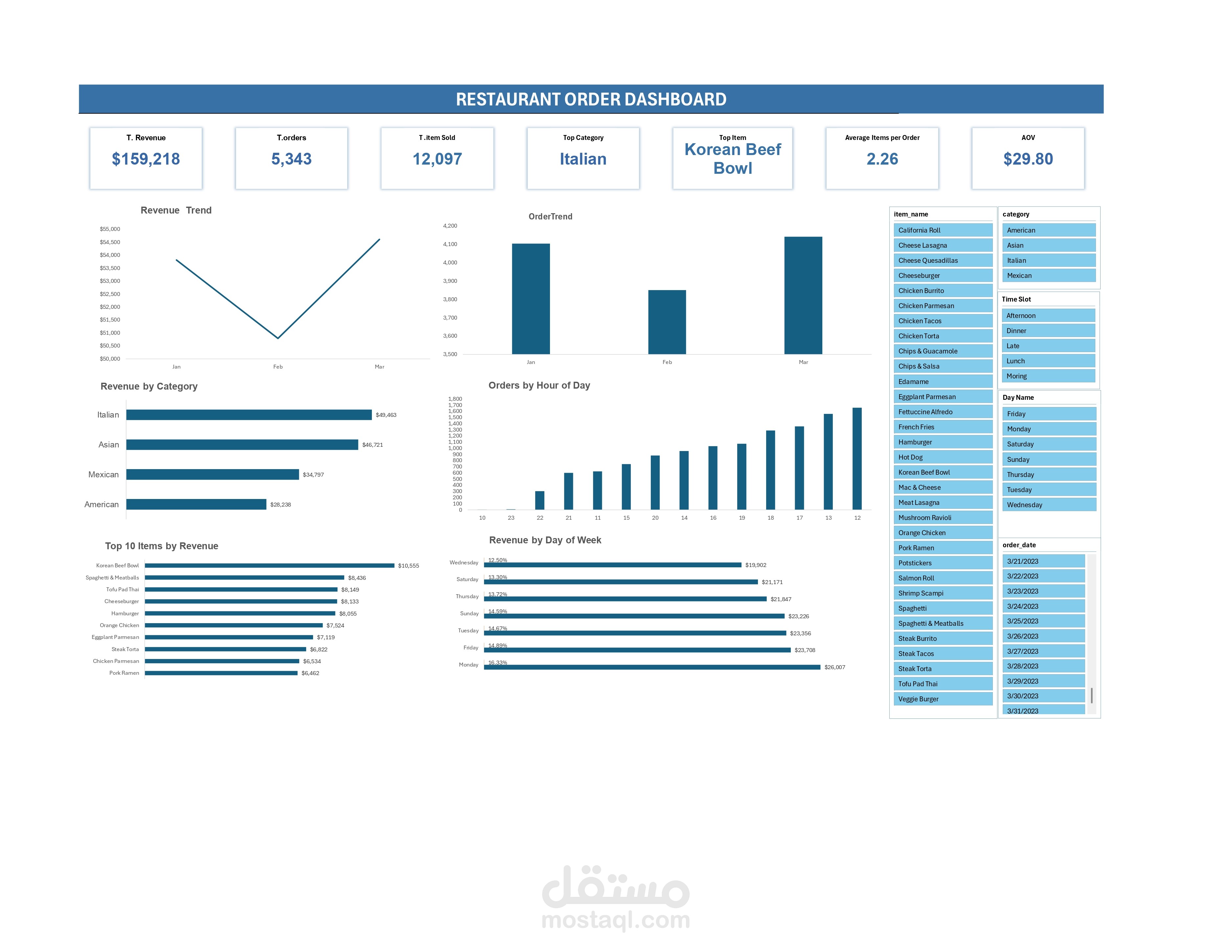 لوحة تحكم لمطعم