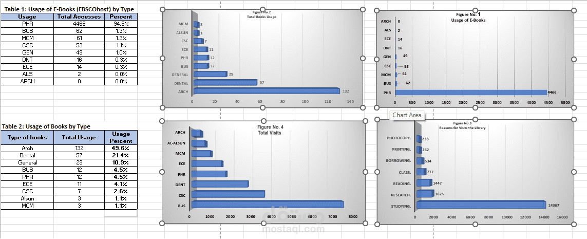 لوحة تحكم لأداء مكتبة جامعية