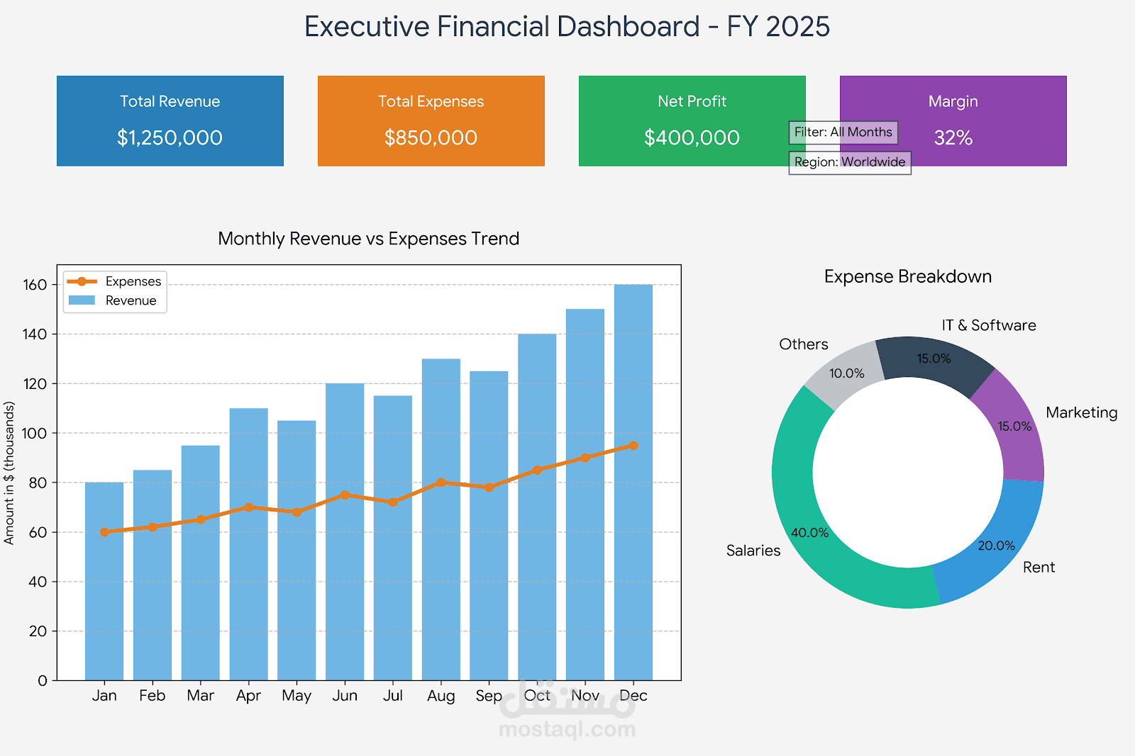 لوحة تحكم مالية تفاعلية (Financial Dashboard) لتحليل الأداء المالي