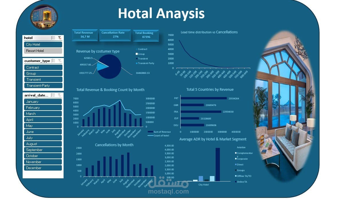 Hotel Analysis Booking