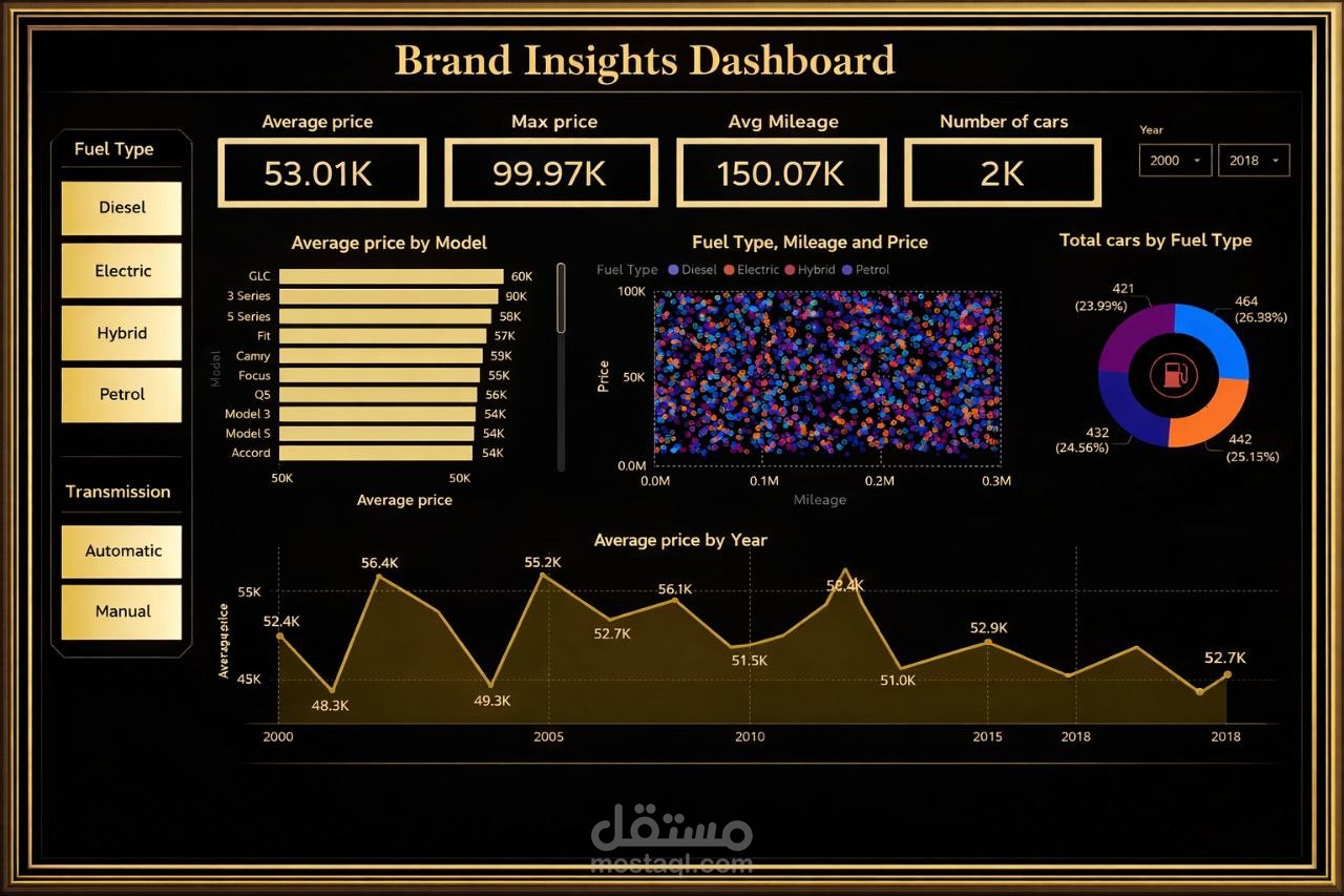 لوحة تحكم تحليل العلامات التجارية للسيارات باستخدام Power BI