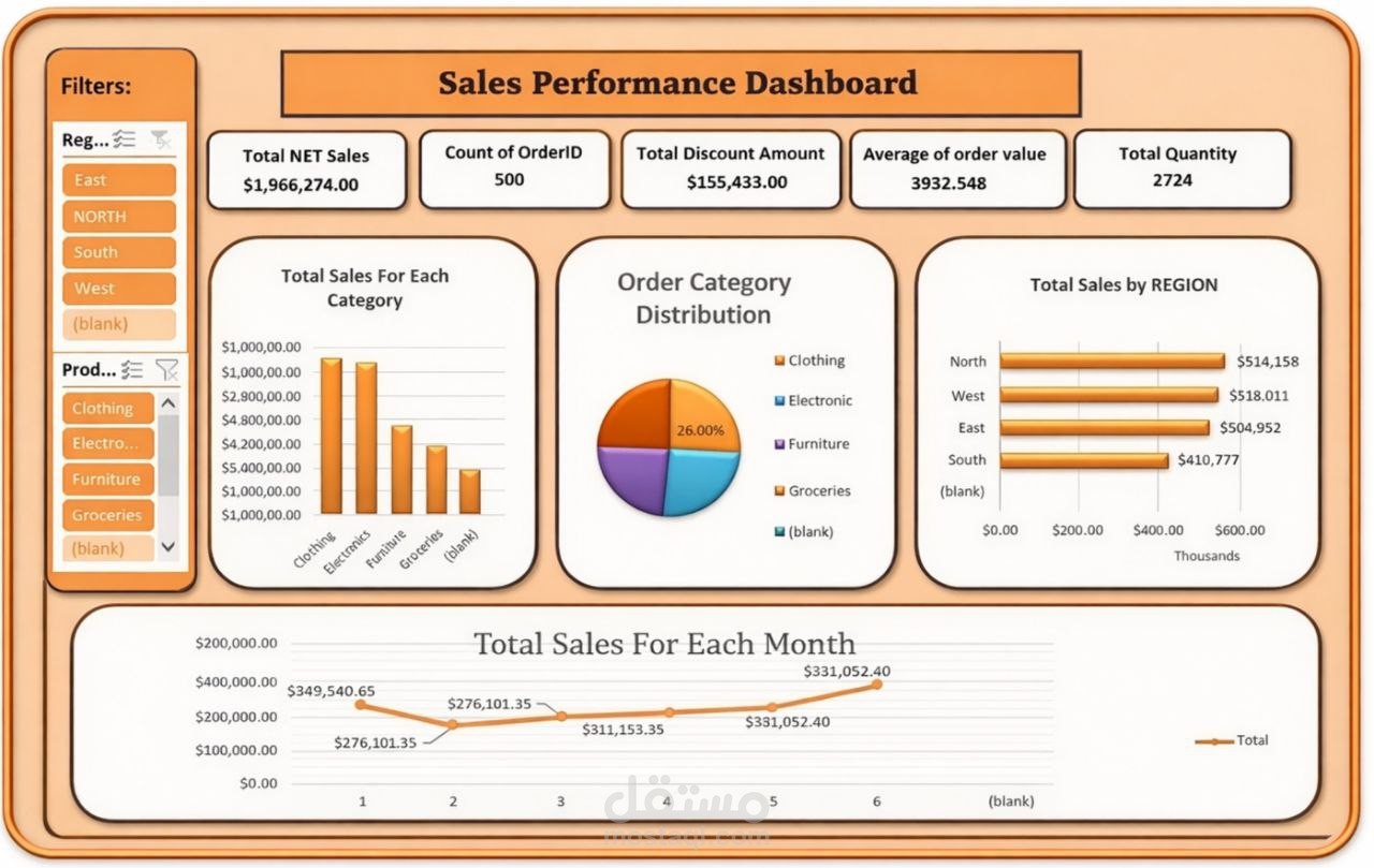 تحليل أداء المبيعات حسب الفئة والمنطقة