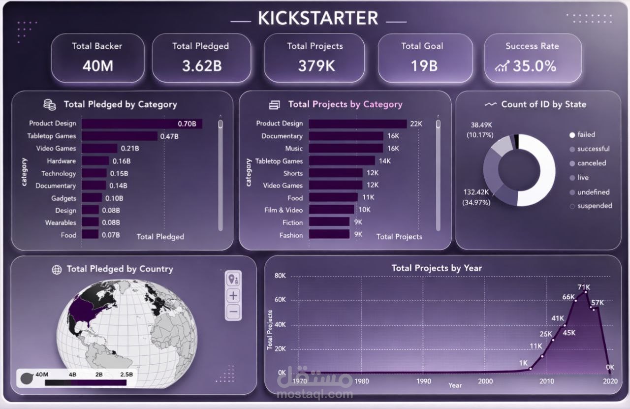 لوحة تحليل أداء حملات Kickstarter باستخدام Power BI