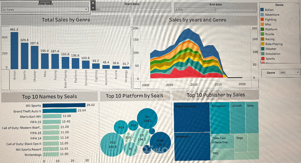 Data analysis for sales by tableau dashboard