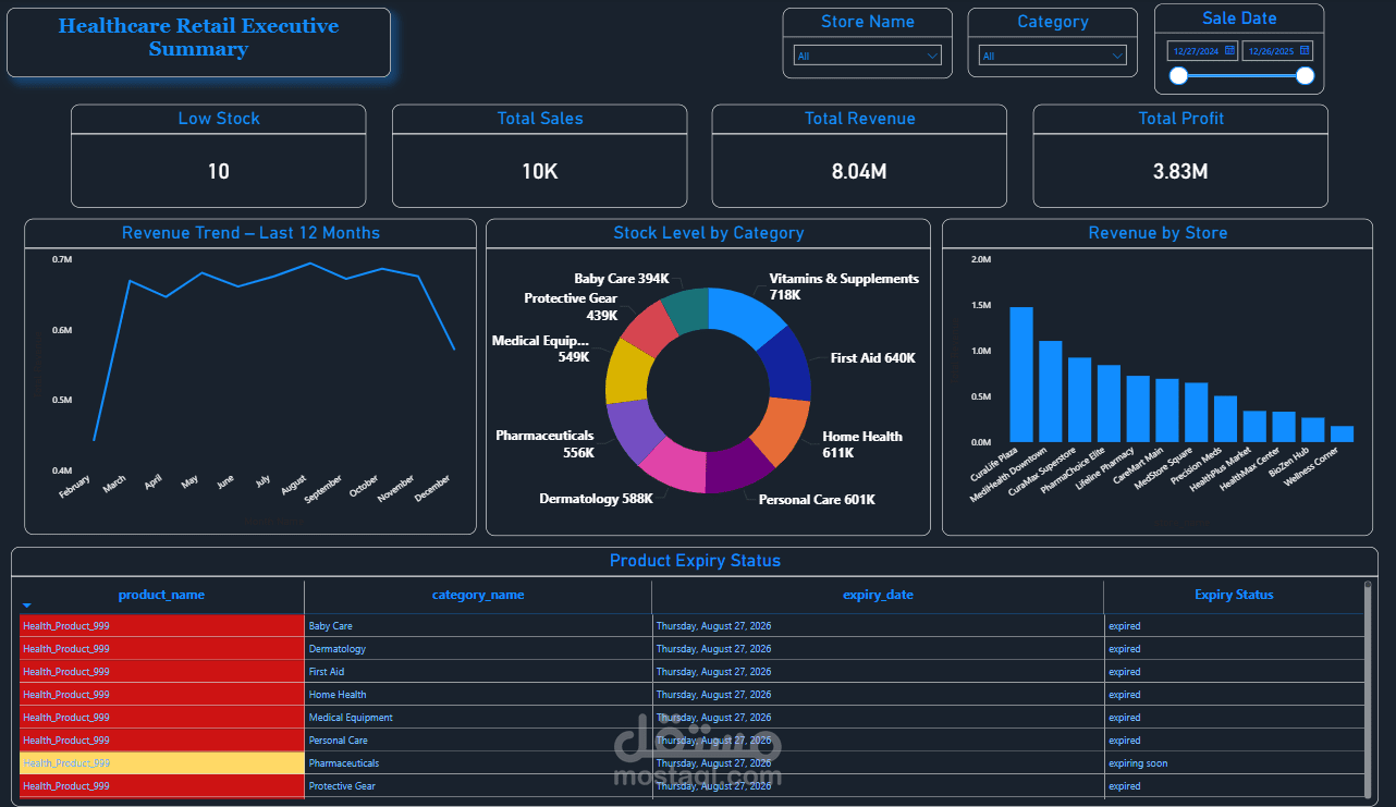 Healthcare Retail Analytics -Power BI , SQL