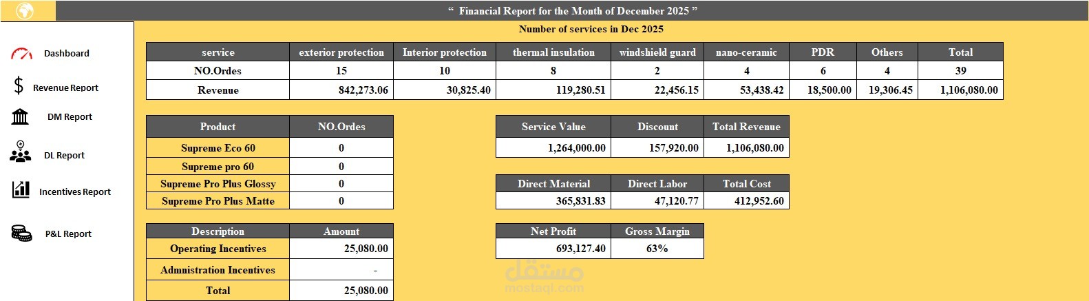 تحليل الإيرادات وتكاليف التشغيل والحوافز لكل إذن تشغيل (Job Order Costing Analysis)