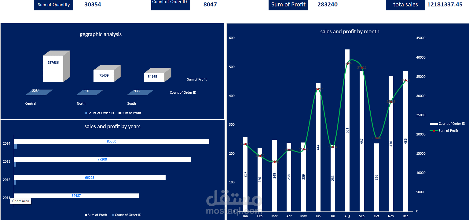 لوحة تحليل بيانات المبيعات والأرباح الشاملة (Sales Performance Dashboard)