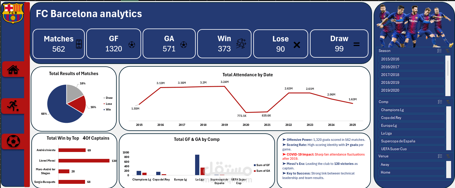 Barcelona statistics