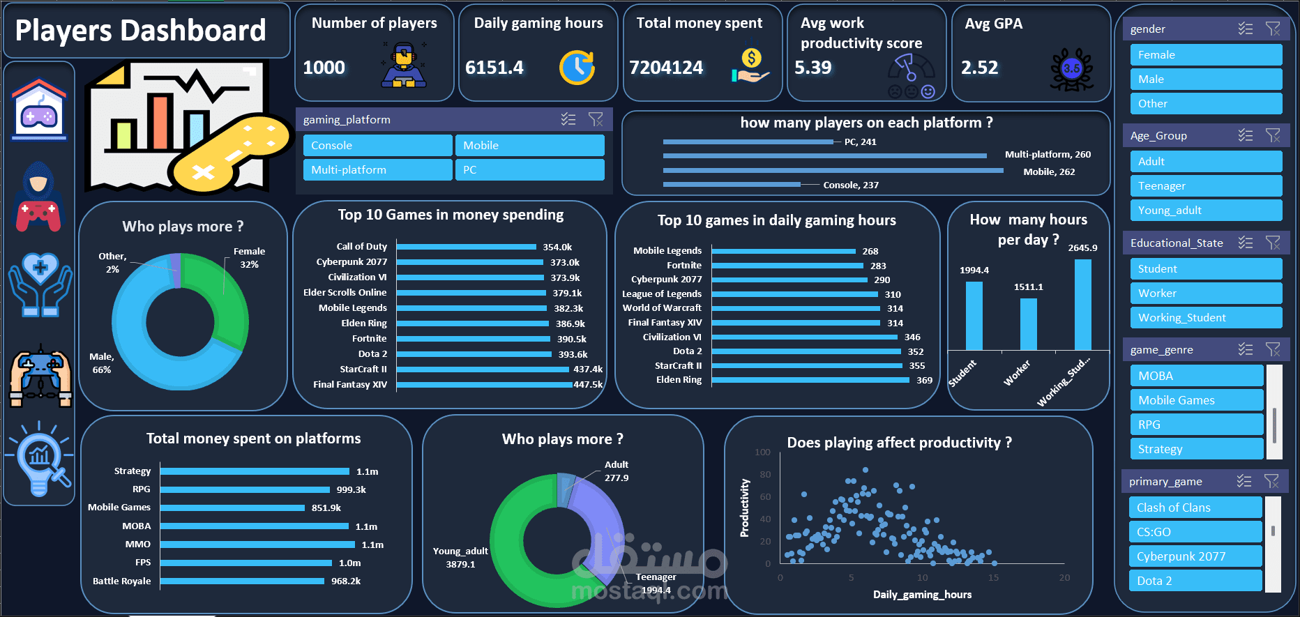 Gaming and mental health dashboard