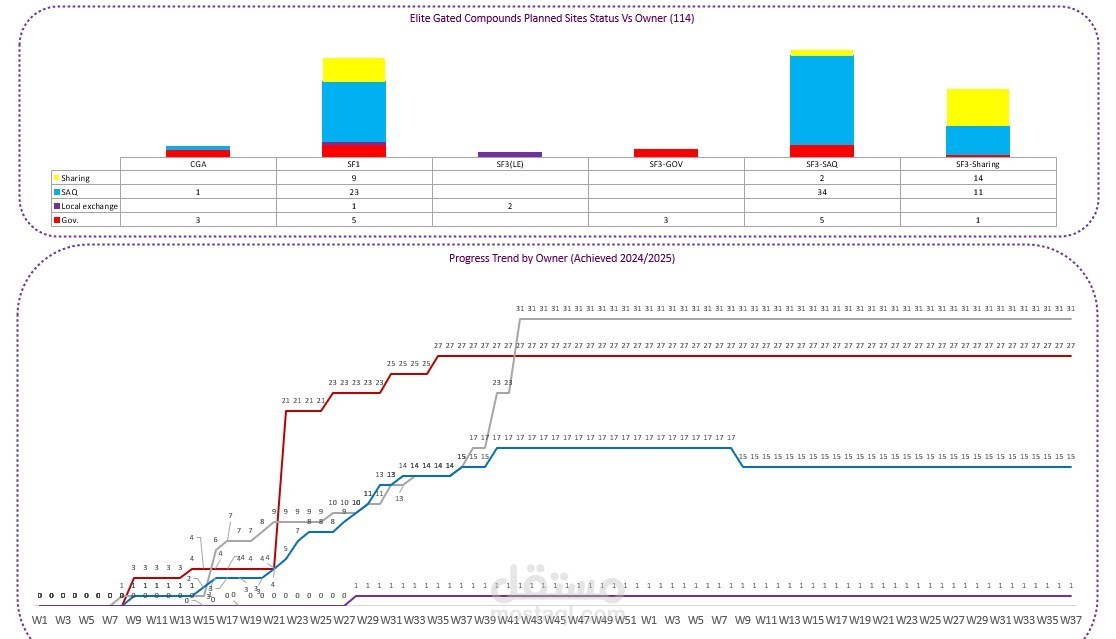 تحليل بيانات عن طريق excel مع pivot table و charts