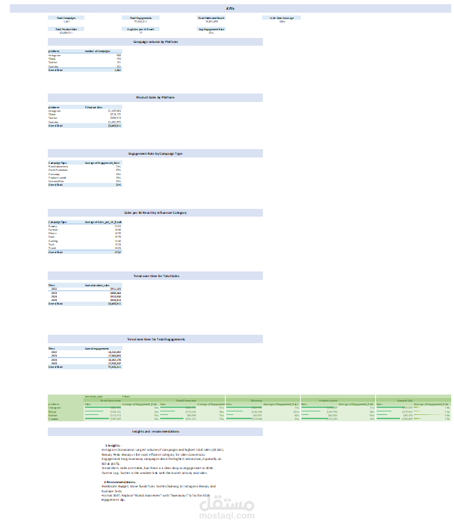 Sales & Engagement Performance Dashboard