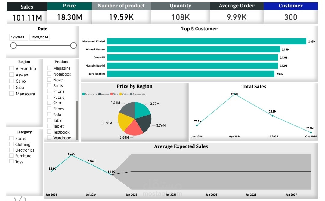 لوحة مؤشرات أداء المبيعات السنوية