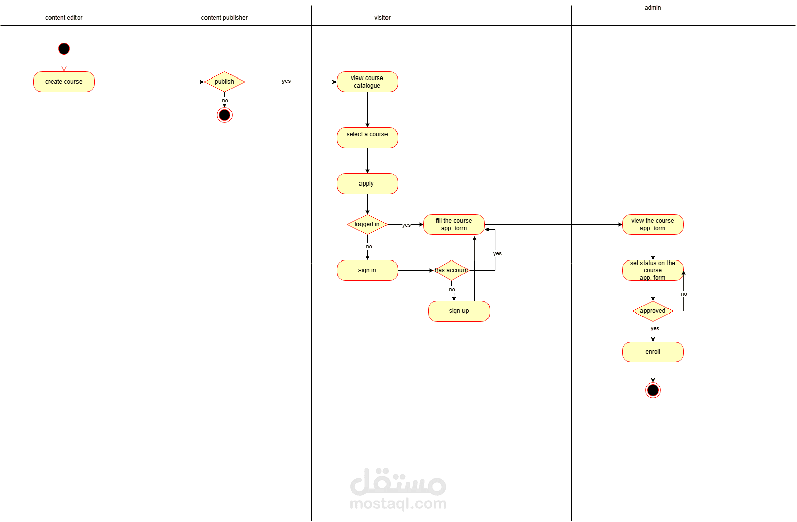 enrolment activity diagram