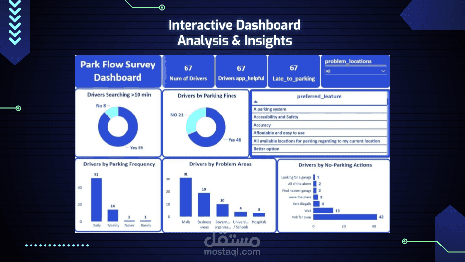 من الأرقام للقرار: تحليل بيانات أزمة ركن السيارات وتصميم داشبورد Park Flow الذكية (Power BI)