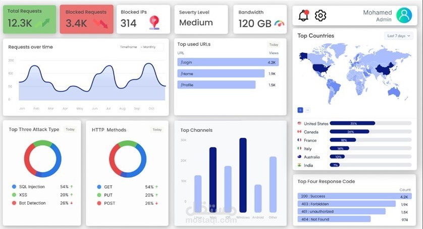 لوحة بيانات تفاعلية لتأمين المواقع (WAF Dashboard)