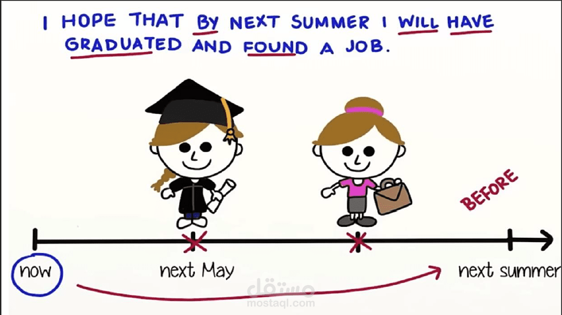 the Difference Between Future Perfect & Future Continuous