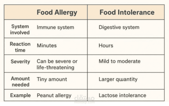 الفرق الجوهري بين حساسية الغذاء (Food Allergy) وعدم تحمل الغذاء (Food Intolerance).