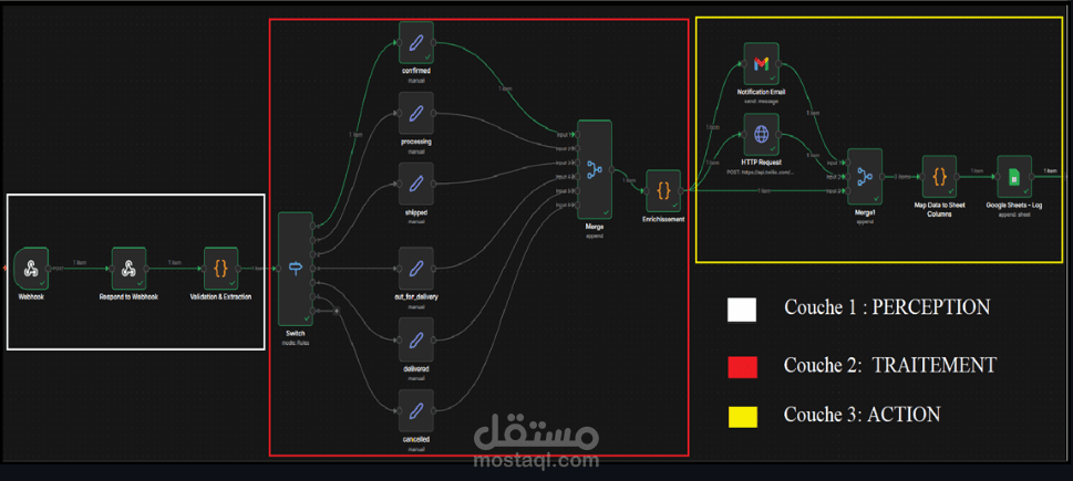 نظام مؤتمت لتتبع طلبات التجارة الإلكترونية مع الإشعارات متعددة القنوات