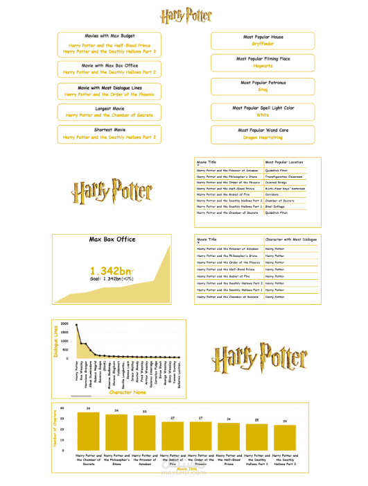 تحليل بيانات أفلام Harry Potter باستخدام Power BI.