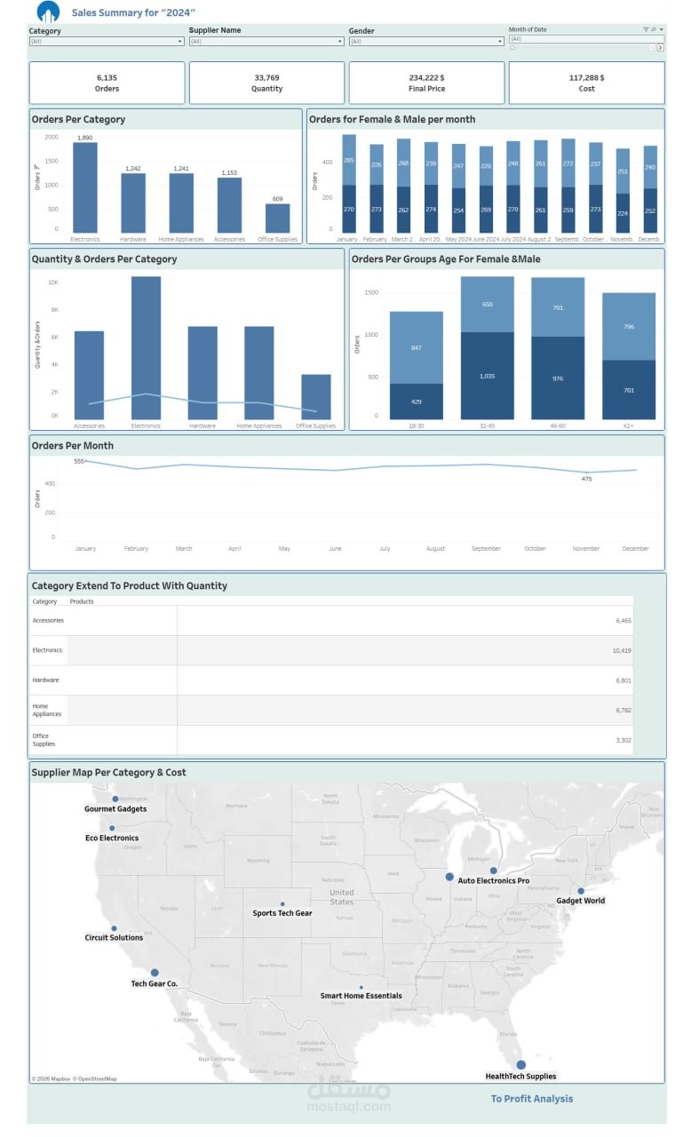 تحليل المبيعات