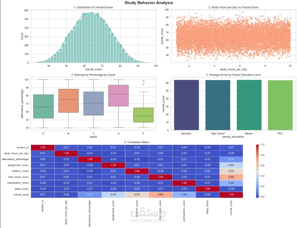 تحليل بيانات أداء الطلاب باستخدام Python