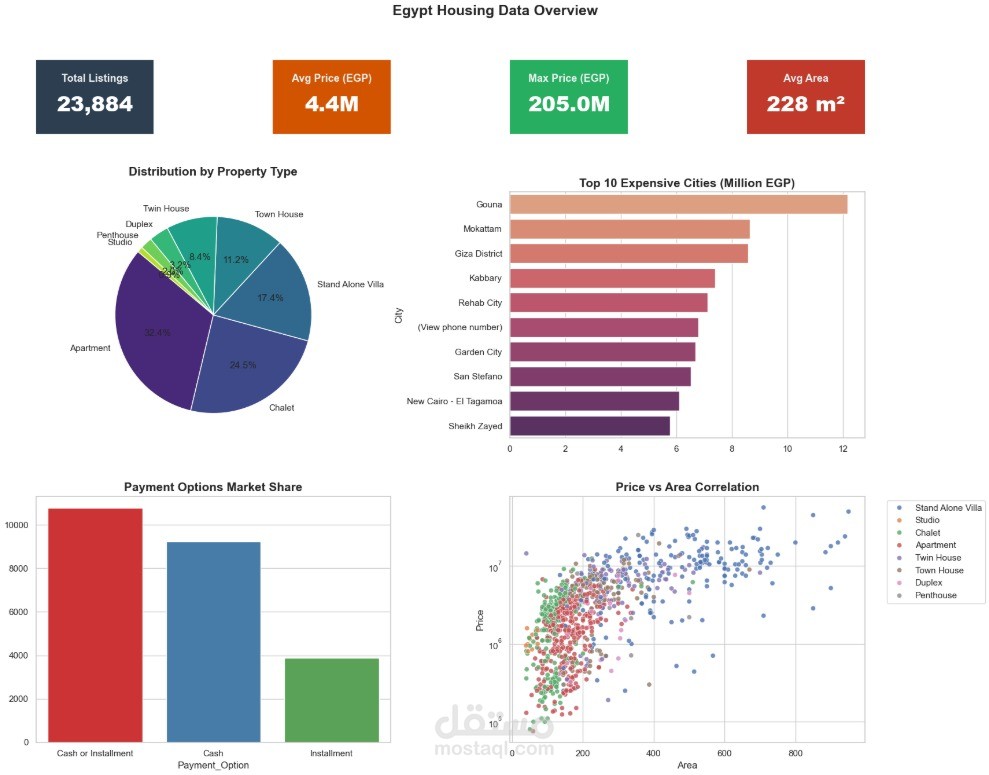 تحليل سوق العقارات في مصر