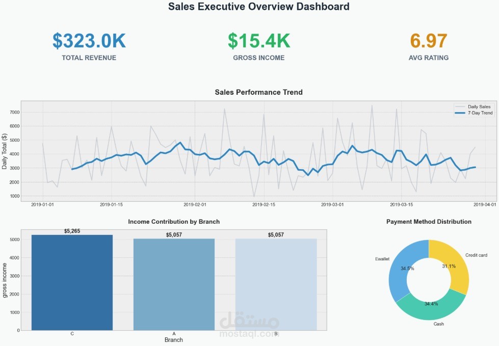 تحليل مبيعات سوبر ماركت