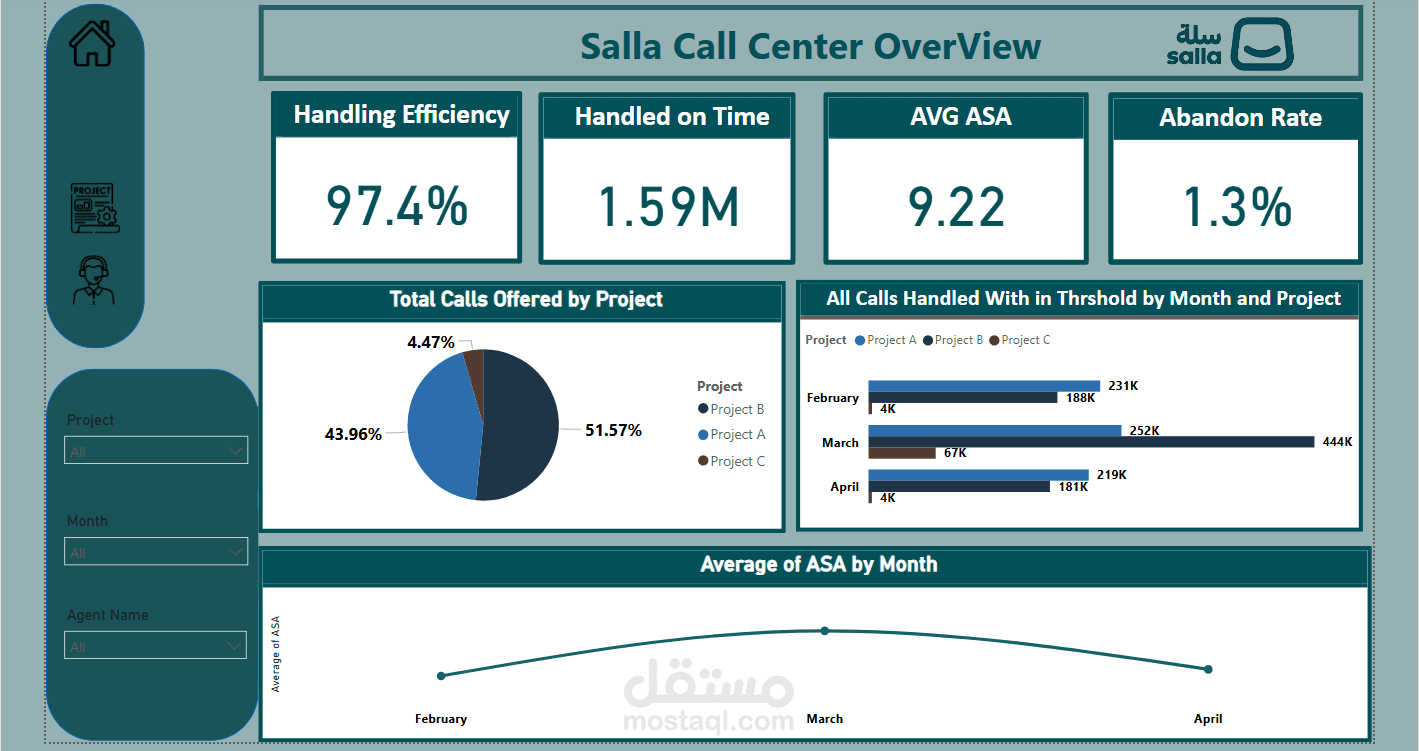 تحليل بيانات sala call center باستخدام power bi