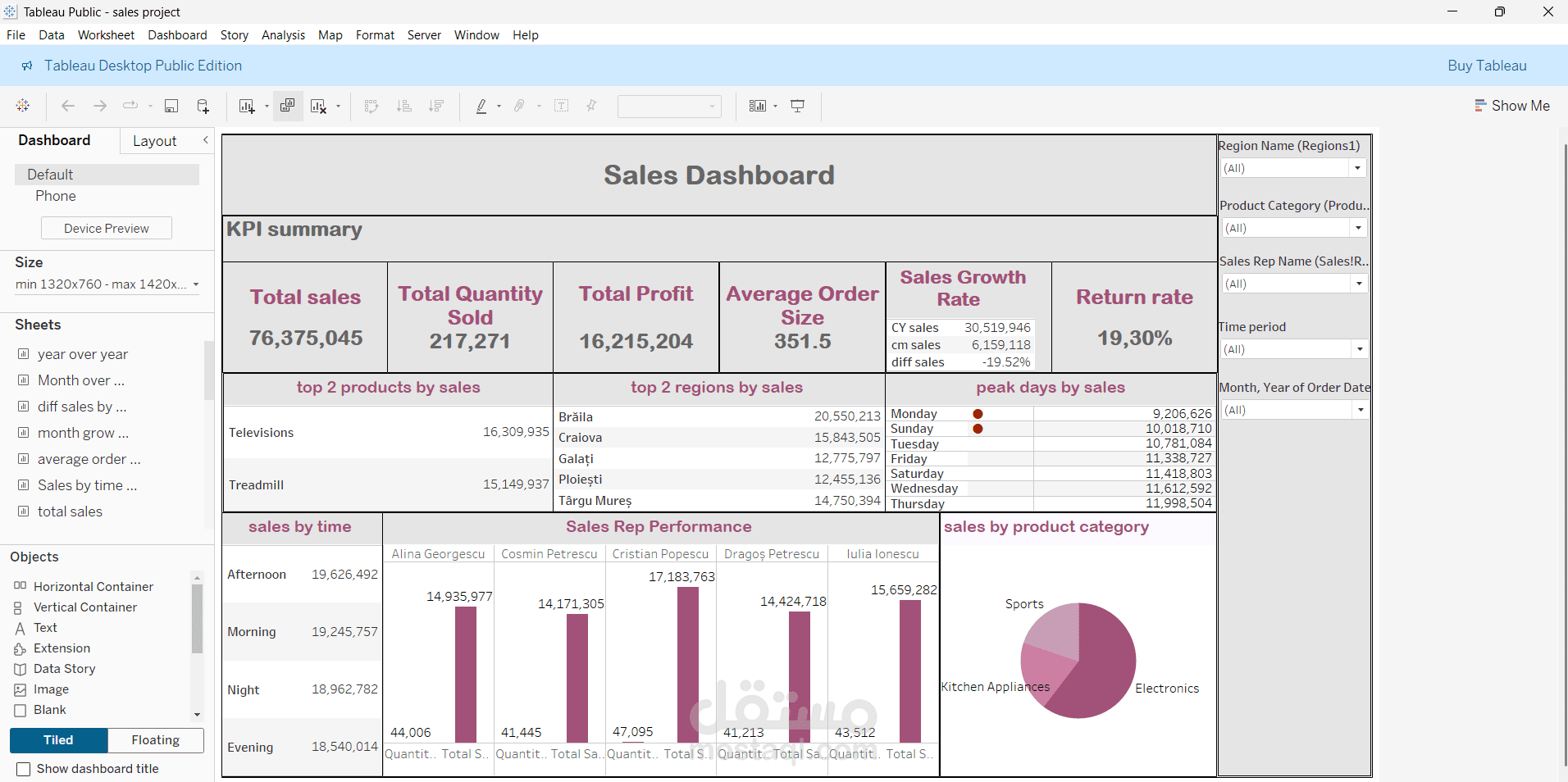 Freelance Data Analyst , Self-initiated project | Remote Worked on a freelance project (Smart mart sales) to create a sales dashboard