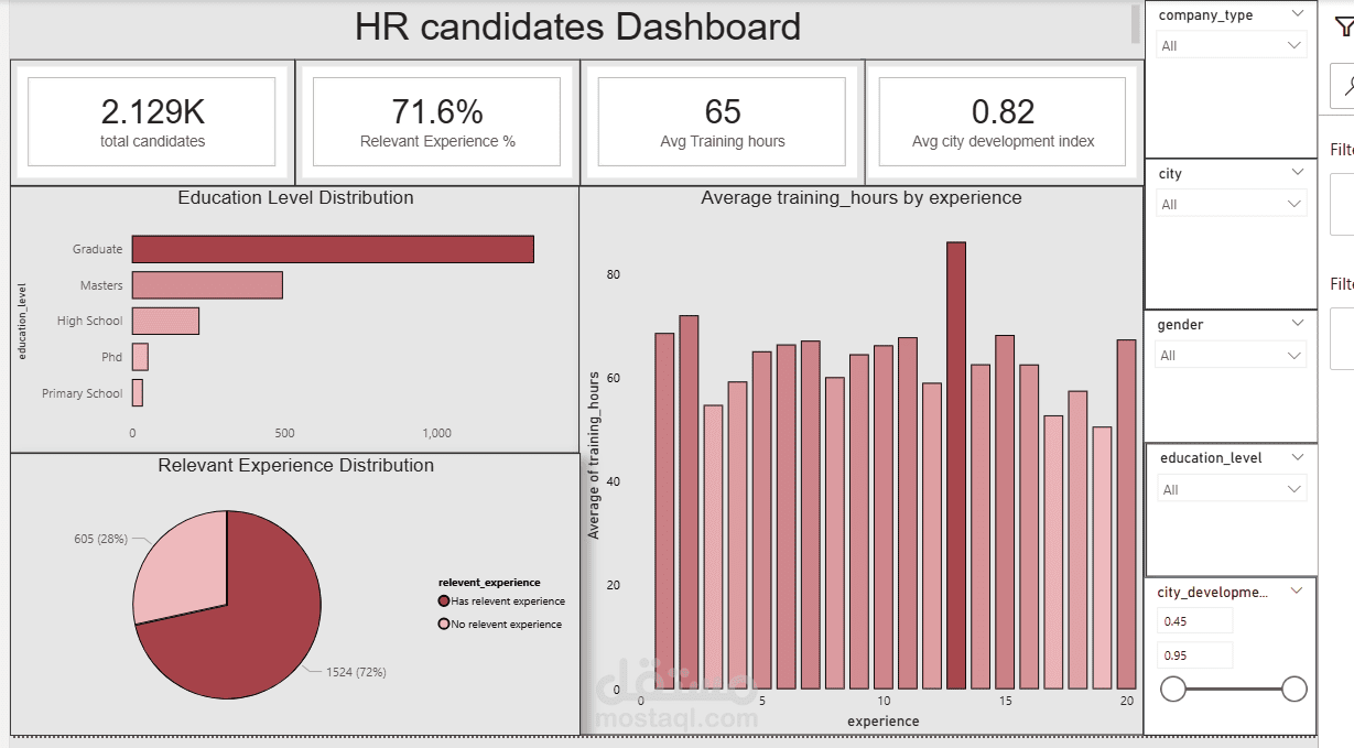 HR Analytics Dashboard .